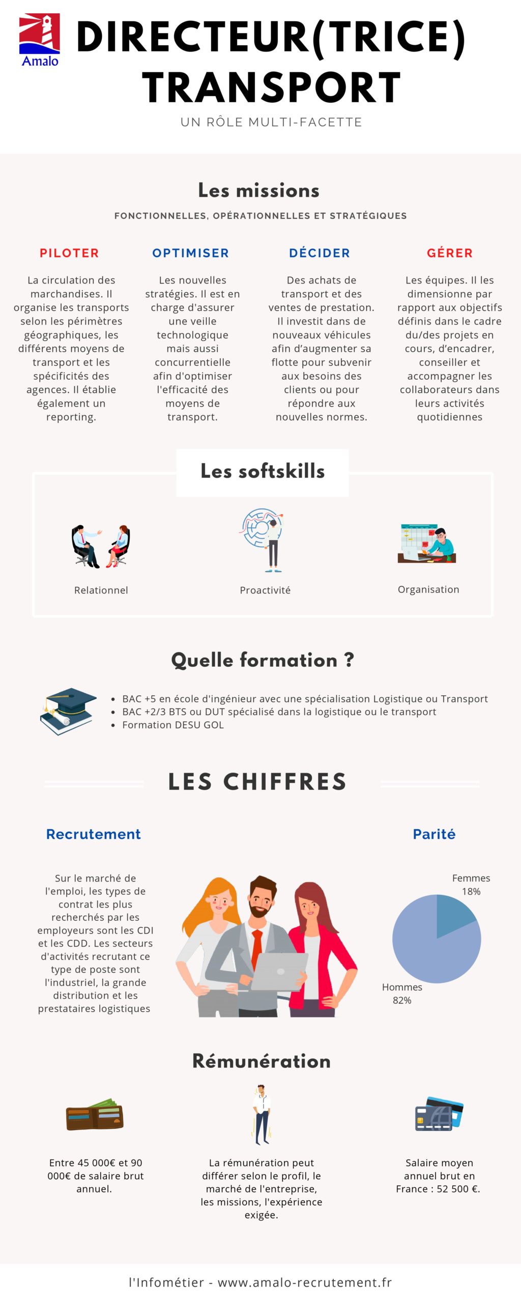 Directeur Transport : rôle, salaire | Fiche métier