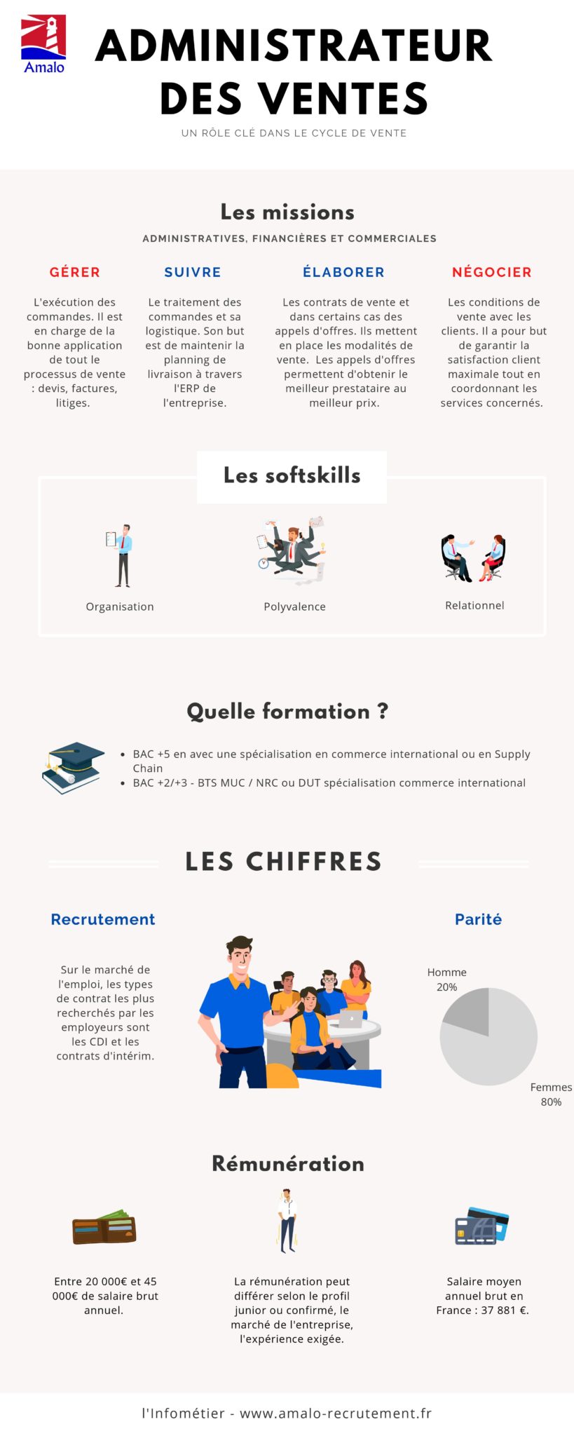 ADV (Administration des ventes) : Définition & Fiche métier
