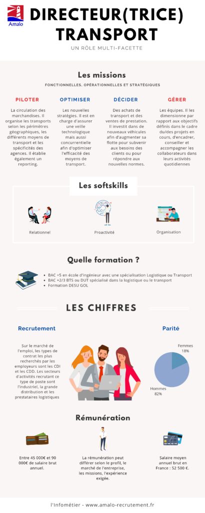 Infographie directeur transport infométier