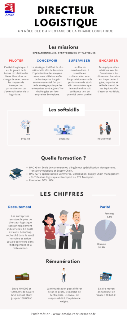 directeur logistique infographie 
infométier