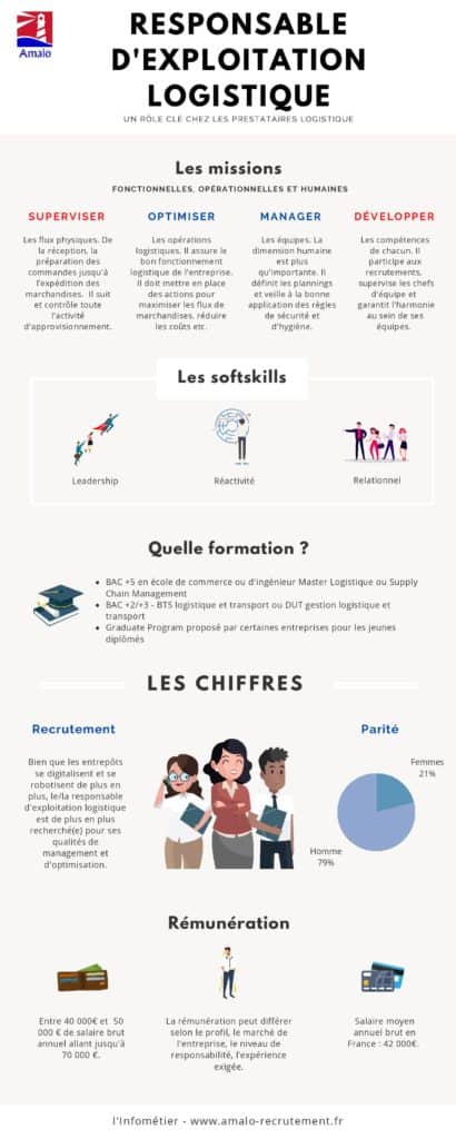 infométier responsable d'exploitation logistique infographie