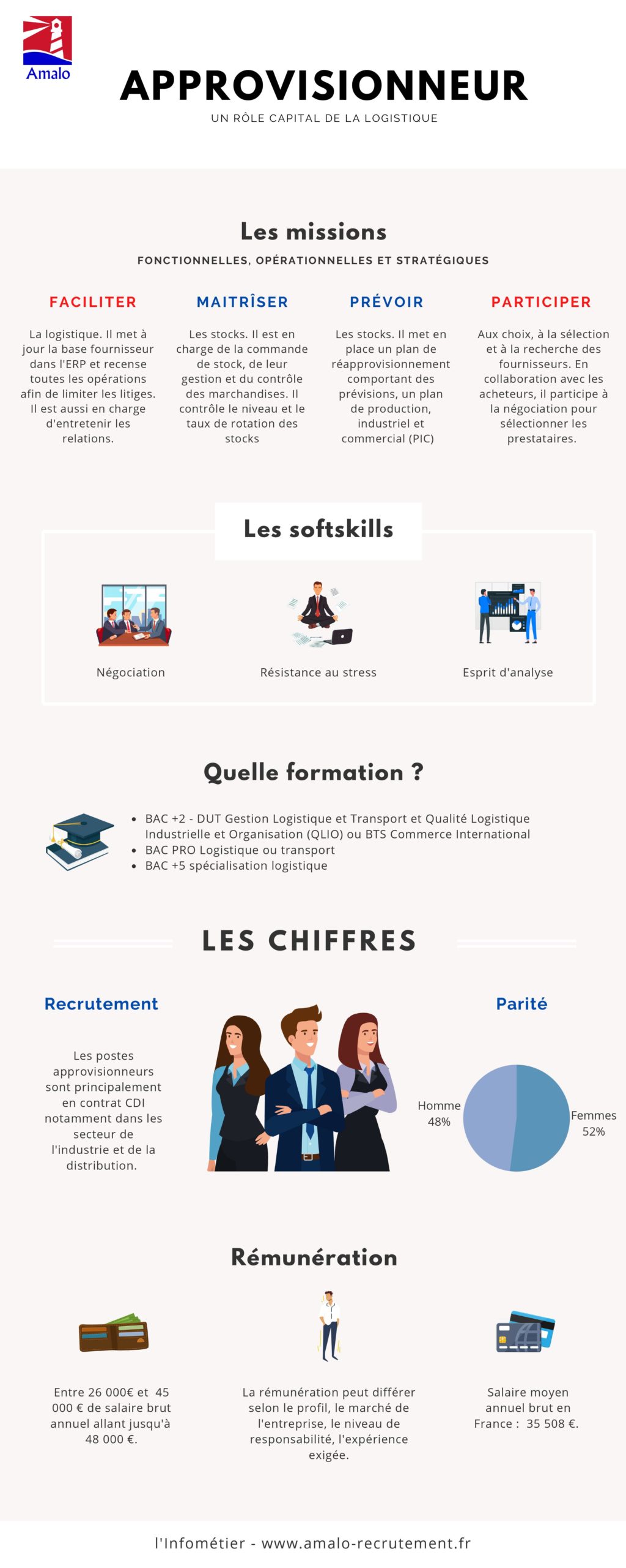 Approvisionneur Fiche Metier Definition Amalo Recrutement