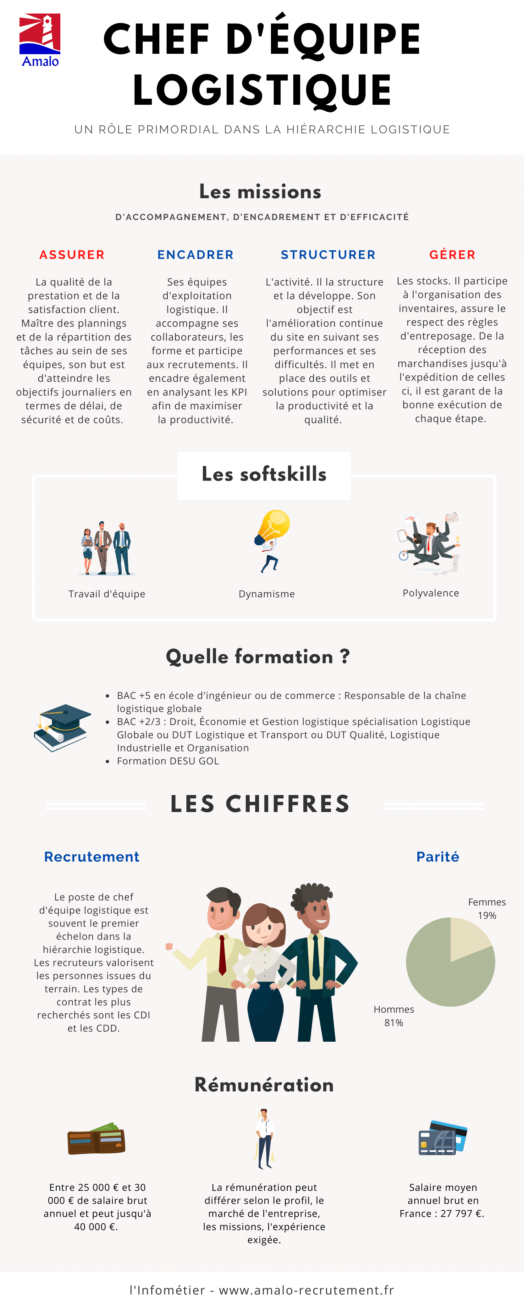 Chef d'équipe logistique  rôle, salaire  Fiche métier