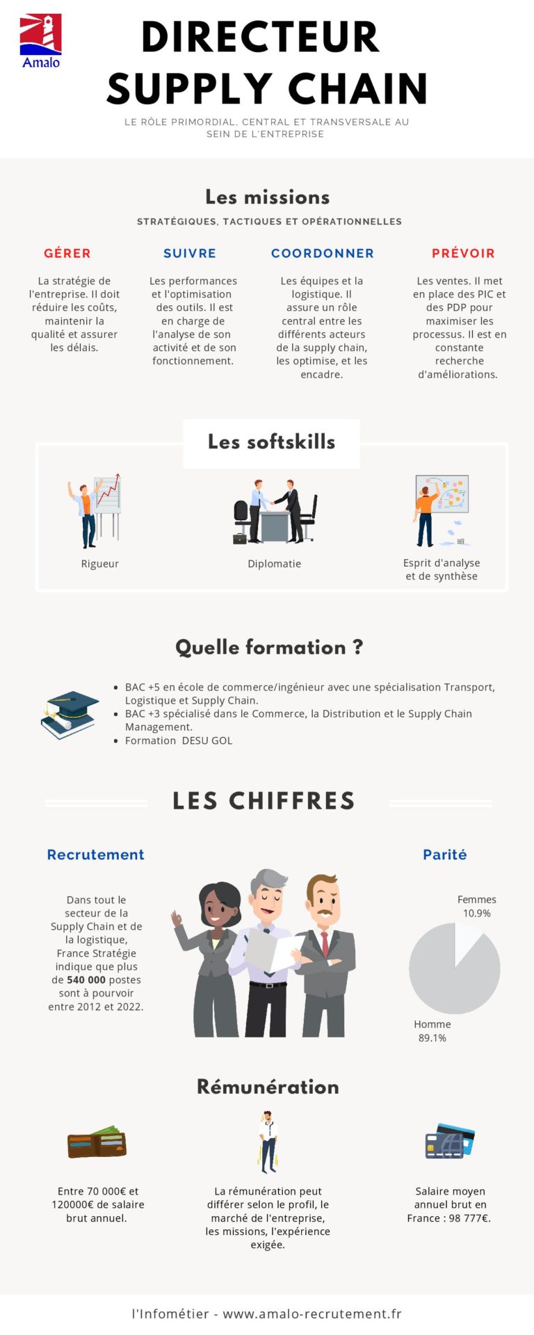Directeur supply chain  Fiche métier (salaire / formation /)