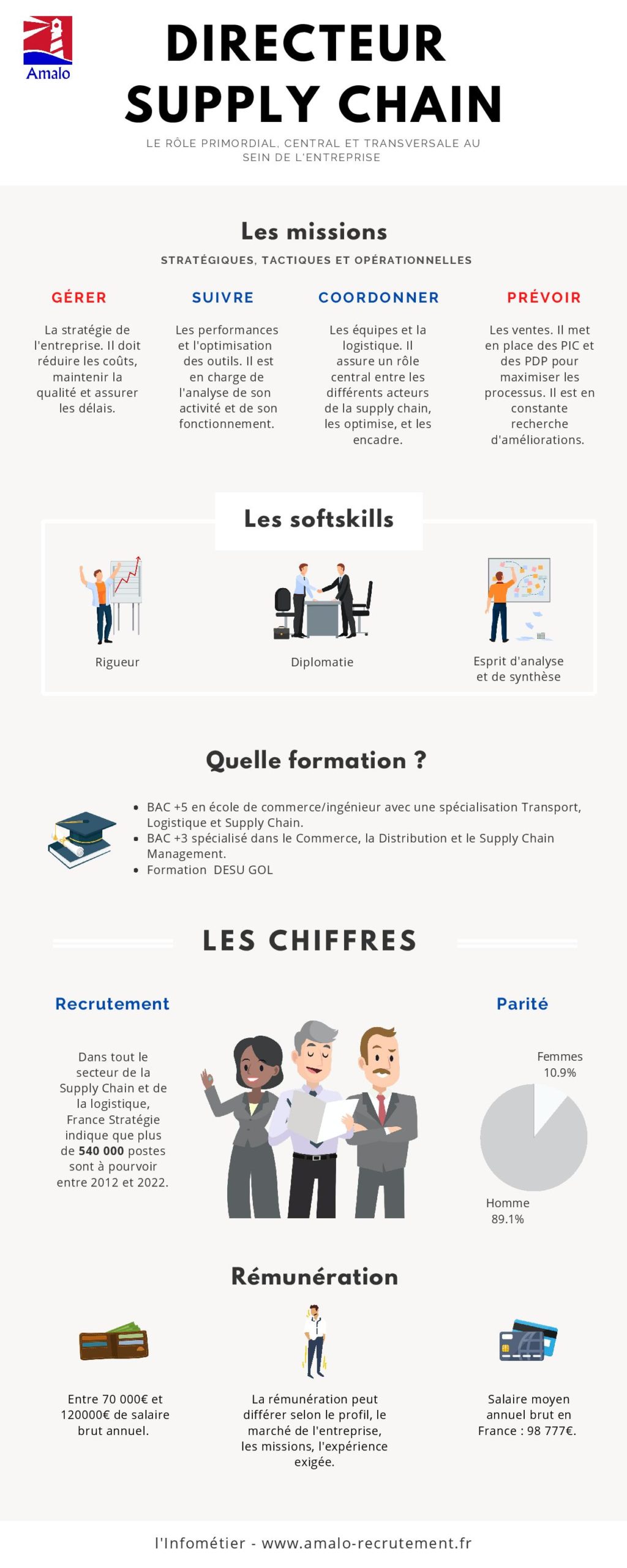 Directeur supply chain  Fiche métier  Définition  AMALO recrutement