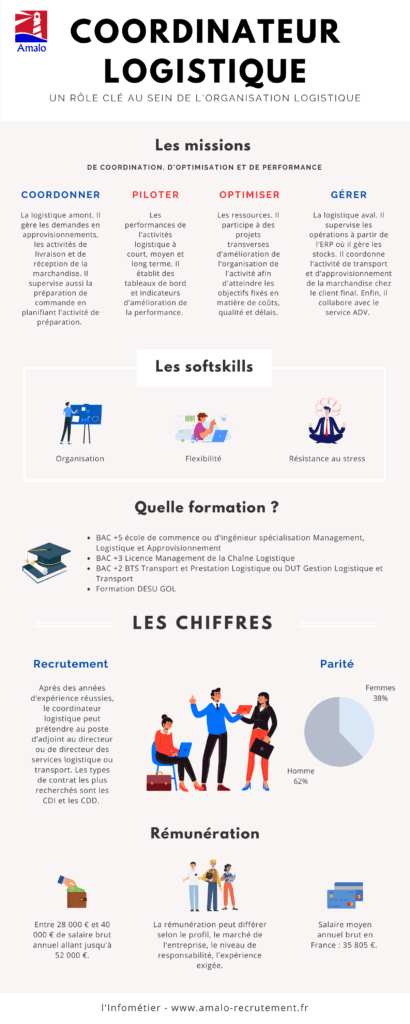 coordinateur logistique infographie infométier