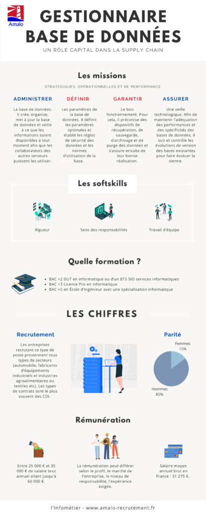 infographie gestionnaire base de données