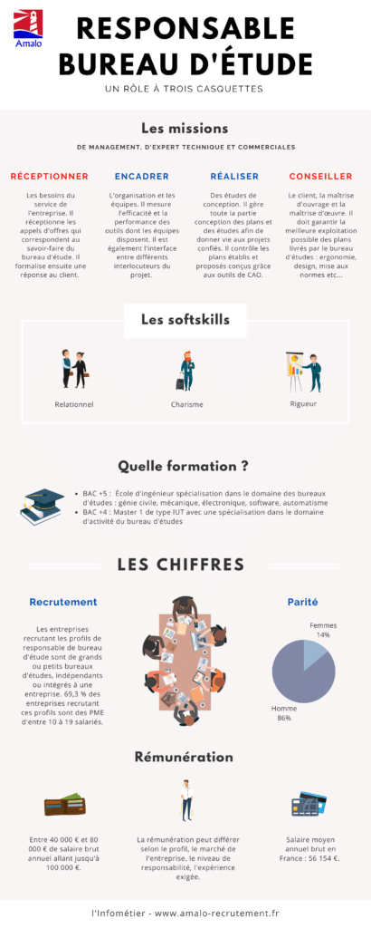 infographie responsable bureau d'études infométier