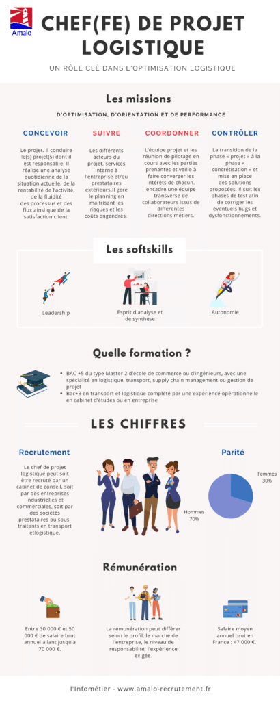 chef de projet logistique infographie infométier