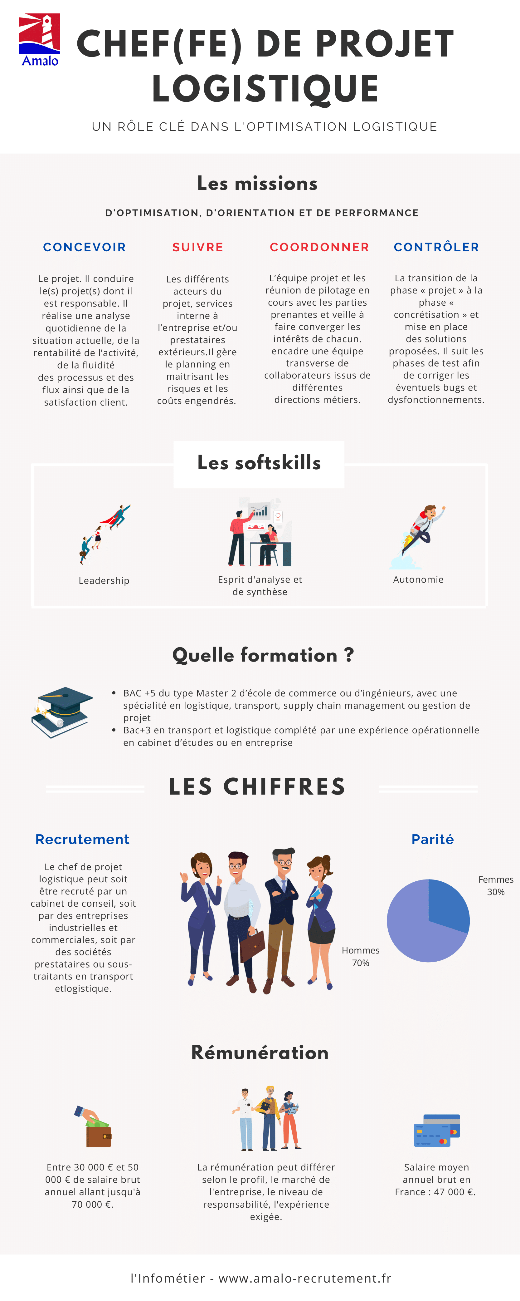 Fiche métier : Chef de projet logistique (salaires, formations,...)