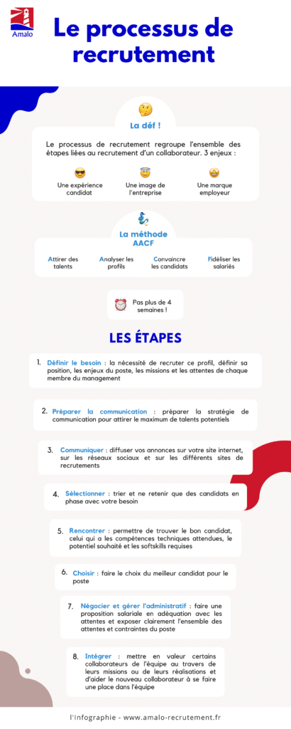 Infographie processus de recrutement