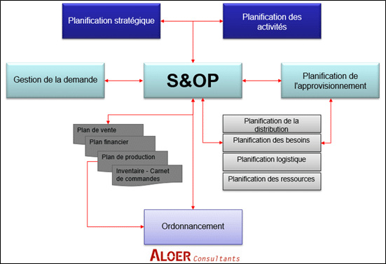 qu'est-ce que le s&op en supply chain