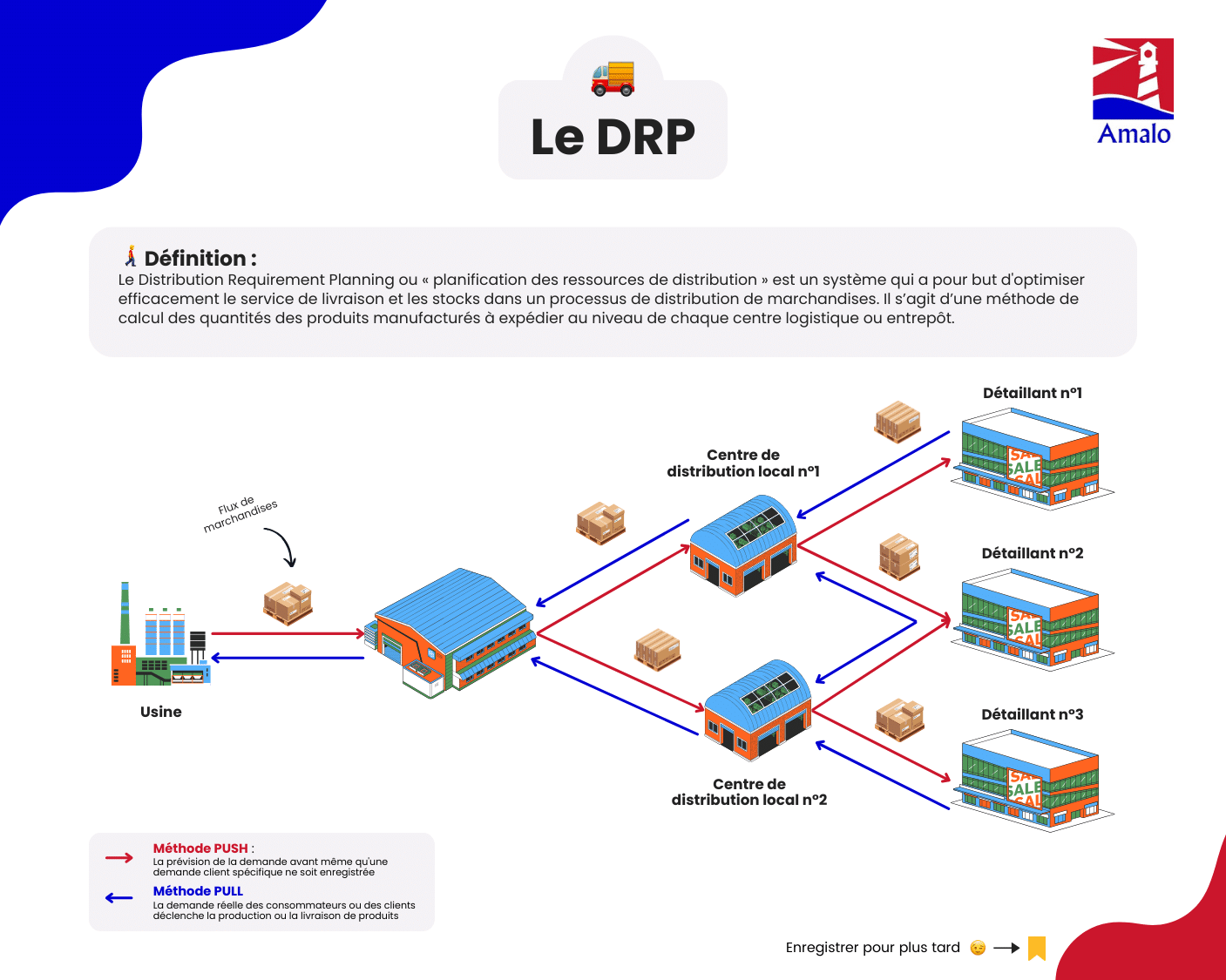 Qu'estce que le DRP (distribution requirement planning)