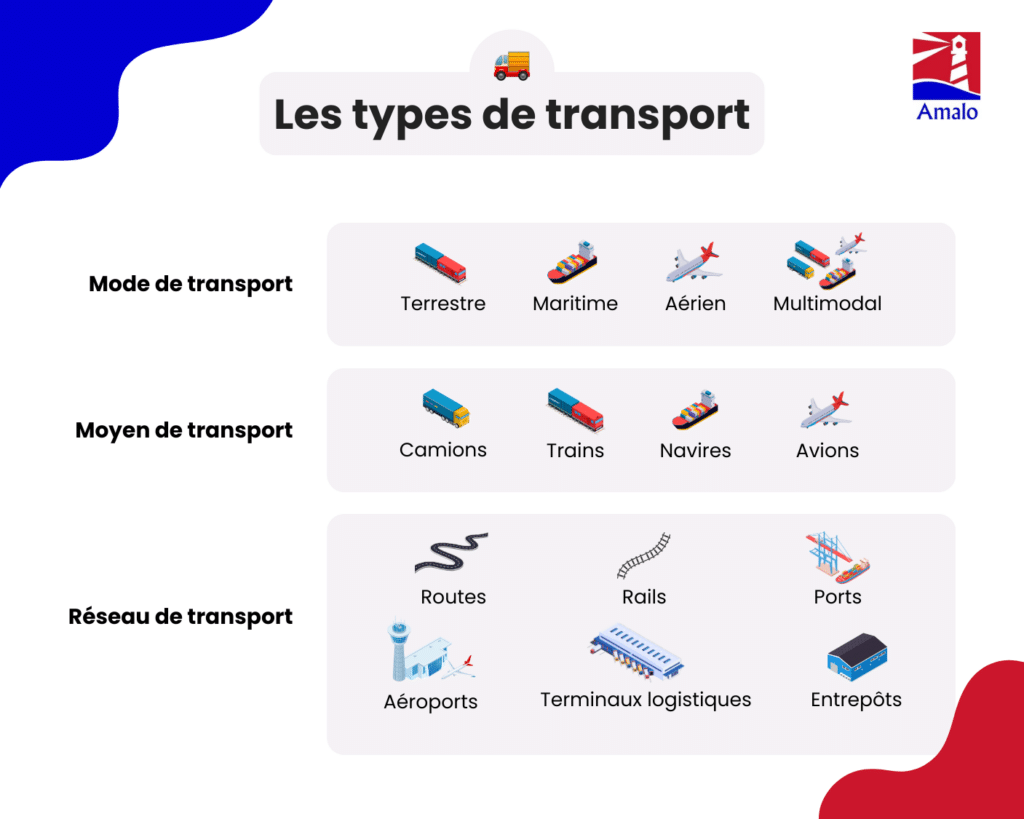Les différents types de transports