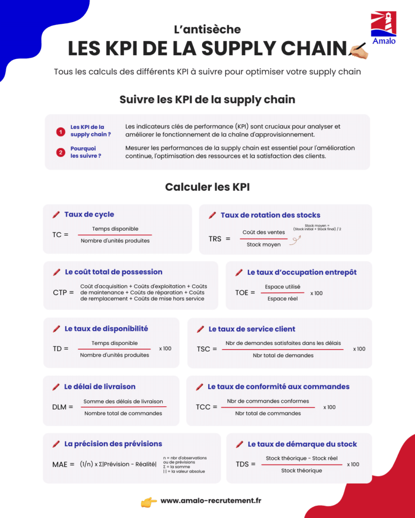 L'antisèche - Calculer les KPI de la supply chain - AMALO - KPI supply chain